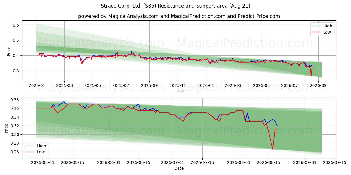  Straco Corp. Ltd. (S85) Support and Resistance area (20 Aug) 
