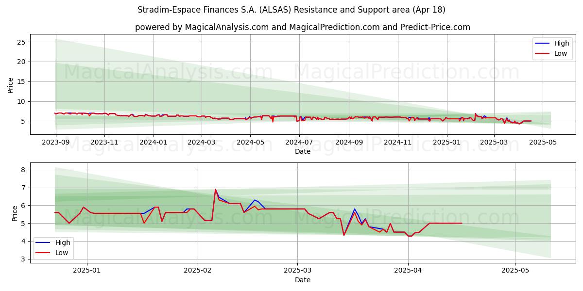  Stradim-Espace Finances S.A. (ALSAS) Support and Resistance area (18 Apr) 