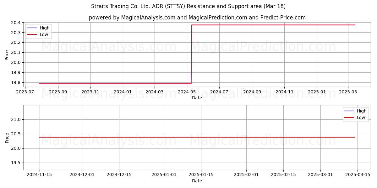  Straits Trading Co. Ltd. ADR (STTSY) Support and Resistance area (18 Mar) 