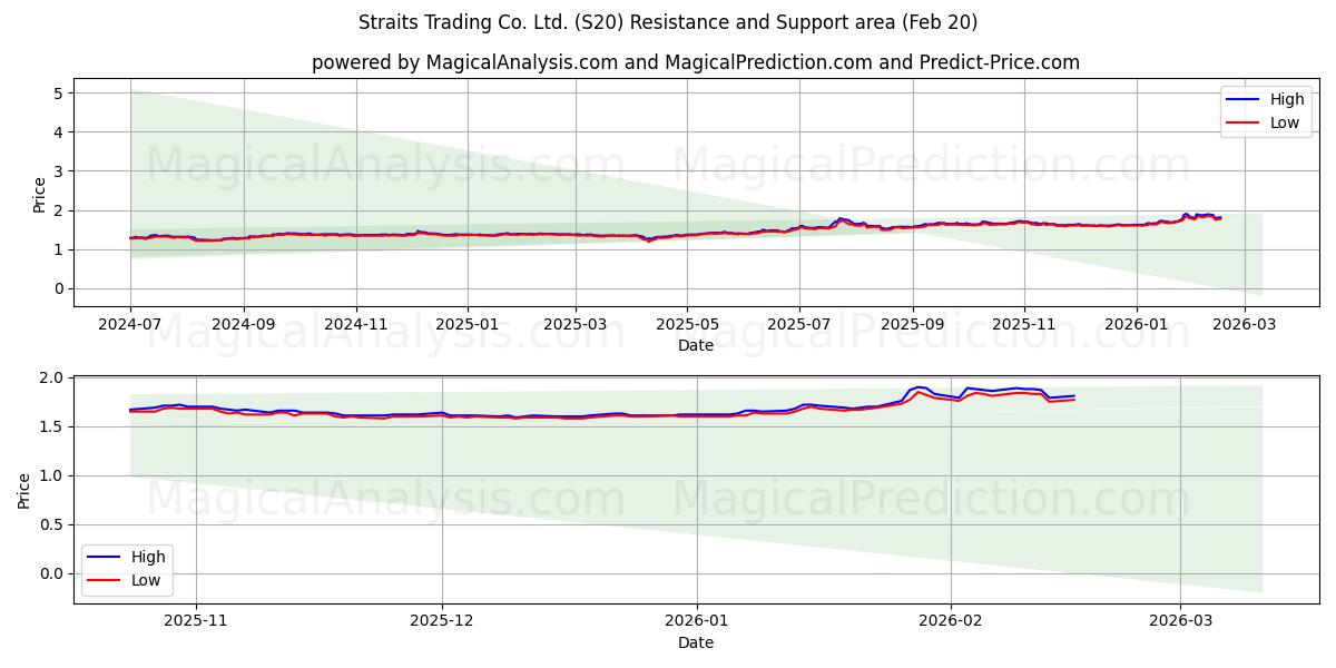  Straits Trading Co. Ltd. (S20) Support and Resistance area (19 Feb) 