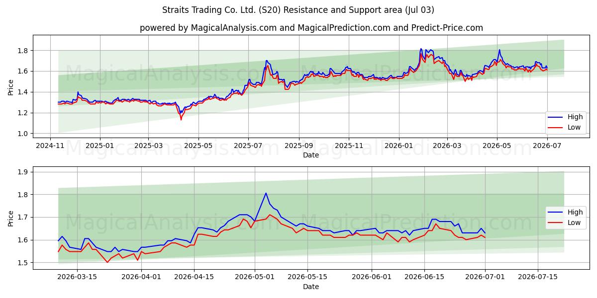  Straits Trading Co. Ltd. (S20) Support and Resistance area (02 Jul) 