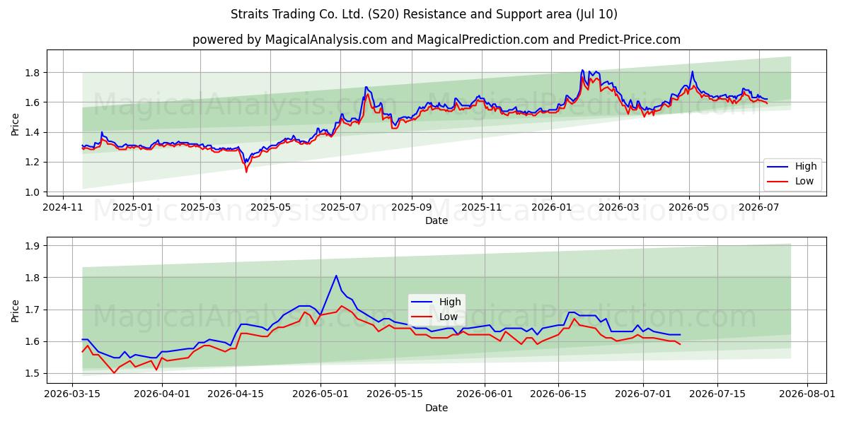  Straits Trading Co. Ltd. (S20) Support and Resistance area (09 Jul) 
