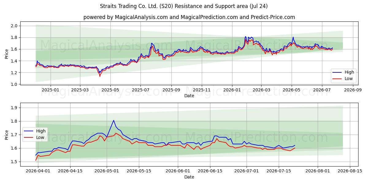  Straits Trading Co. Ltd. (S20) Support and Resistance area (23 Jul) 