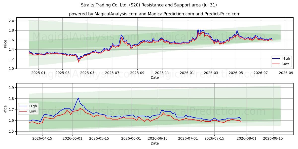  Straits Trading Co. Ltd. (S20) Support and Resistance area (30 Jul) 