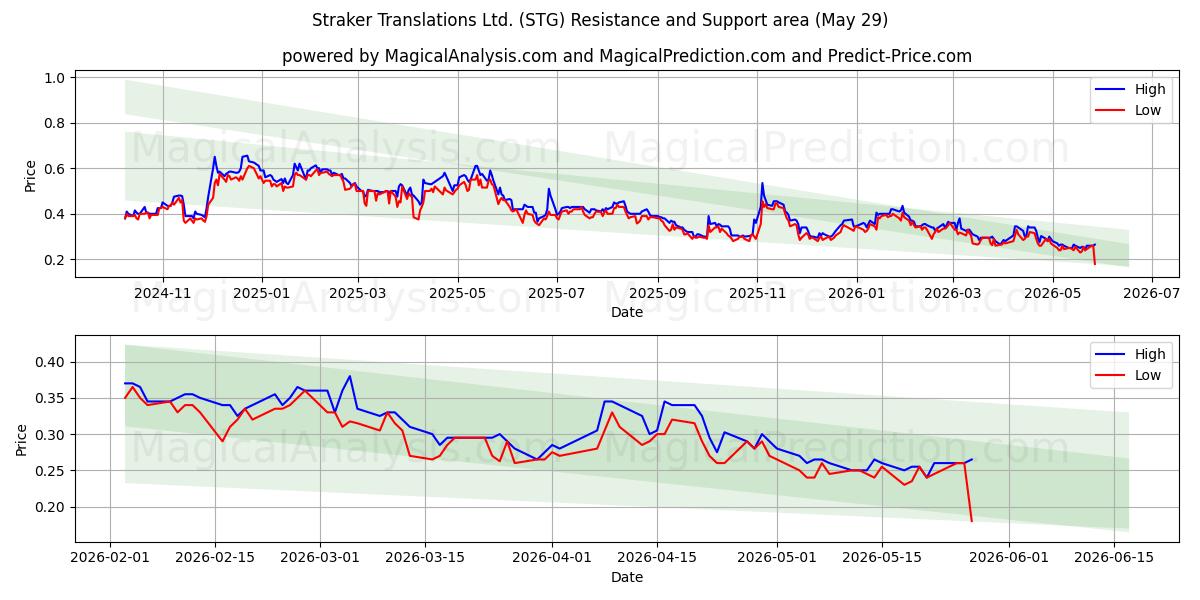  Straker Translations Ltd. (STG) Support and Resistance area (28 May) 
