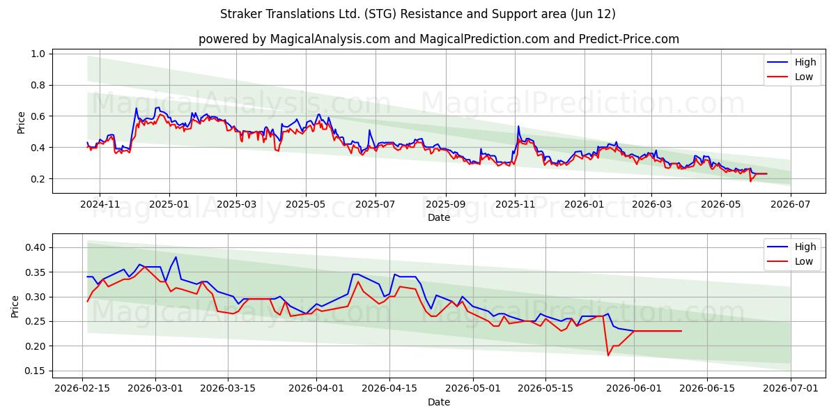  Straker Translations Ltd. (STG) Support and Resistance area (11 Jun) 