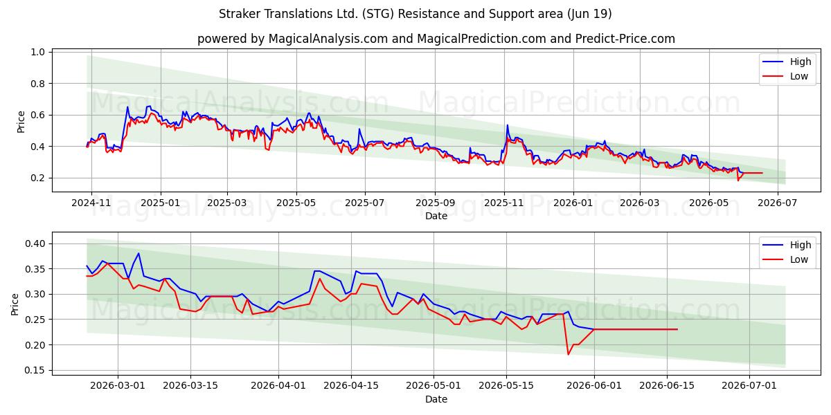  Straker Translations Ltd. (STG) Support and Resistance area (18 Jun) 