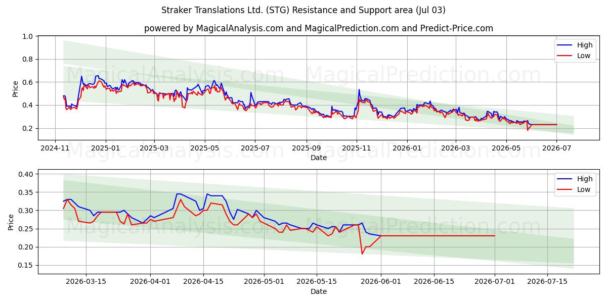  Straker Translations Ltd. (STG) Support and Resistance area (02 Jul) 