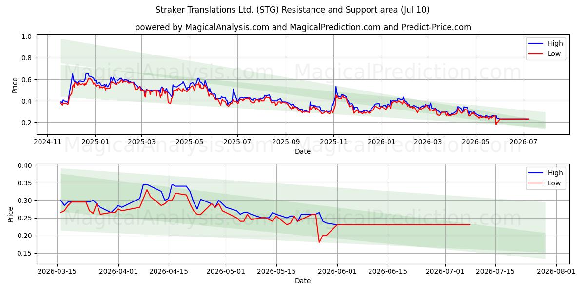  Straker Translations Ltd. (STG) Support and Resistance area (09 Jul) 