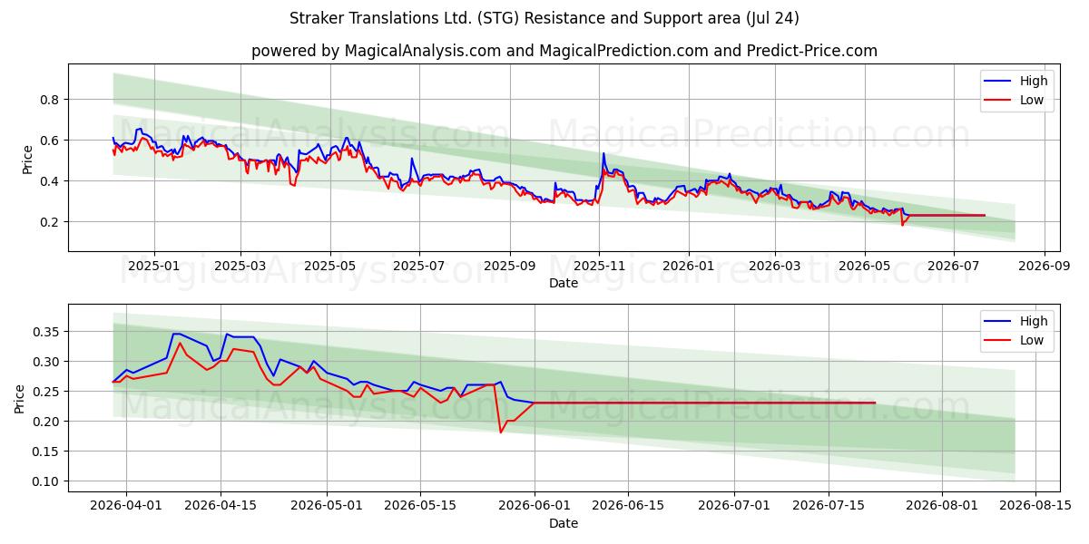  Straker Translations Ltd. (STG) Support and Resistance area (23 Jul) 