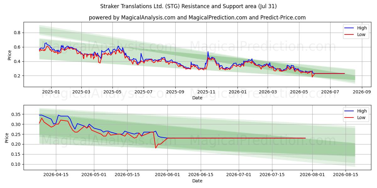  Straker Translations Ltd. (STG) Support and Resistance area (30 Jul) 