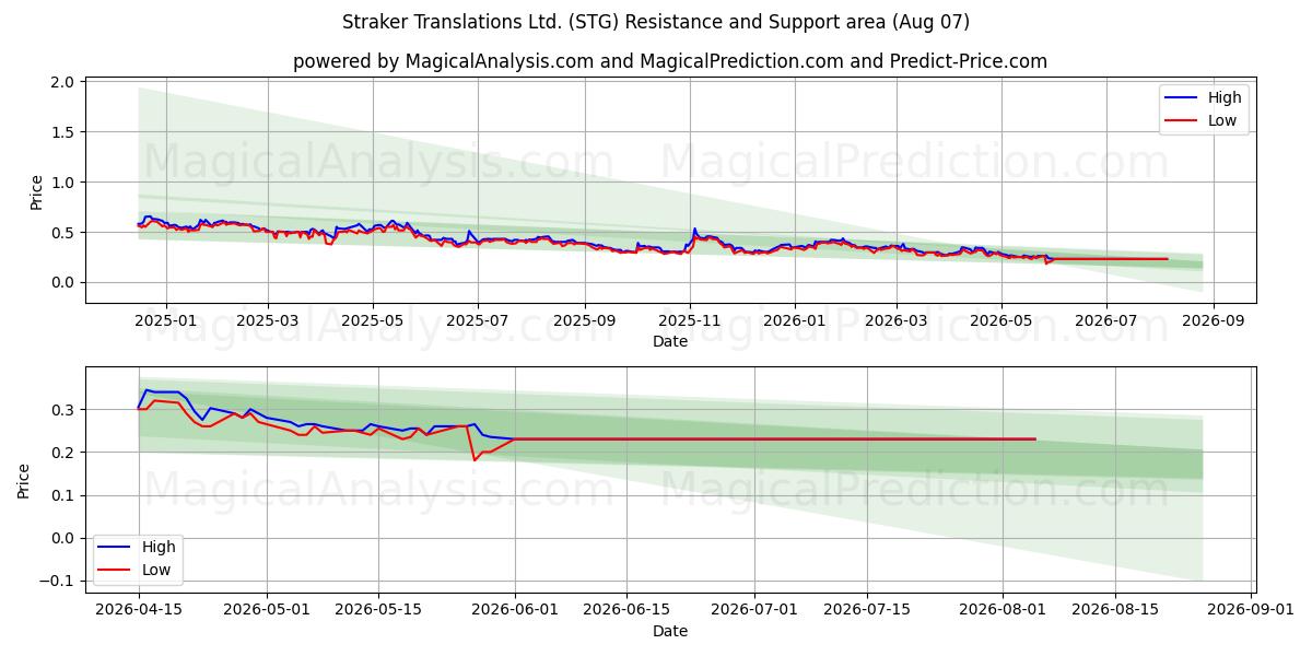  Straker Translations Ltd. (STG) Support and Resistance area (06 Aug) 