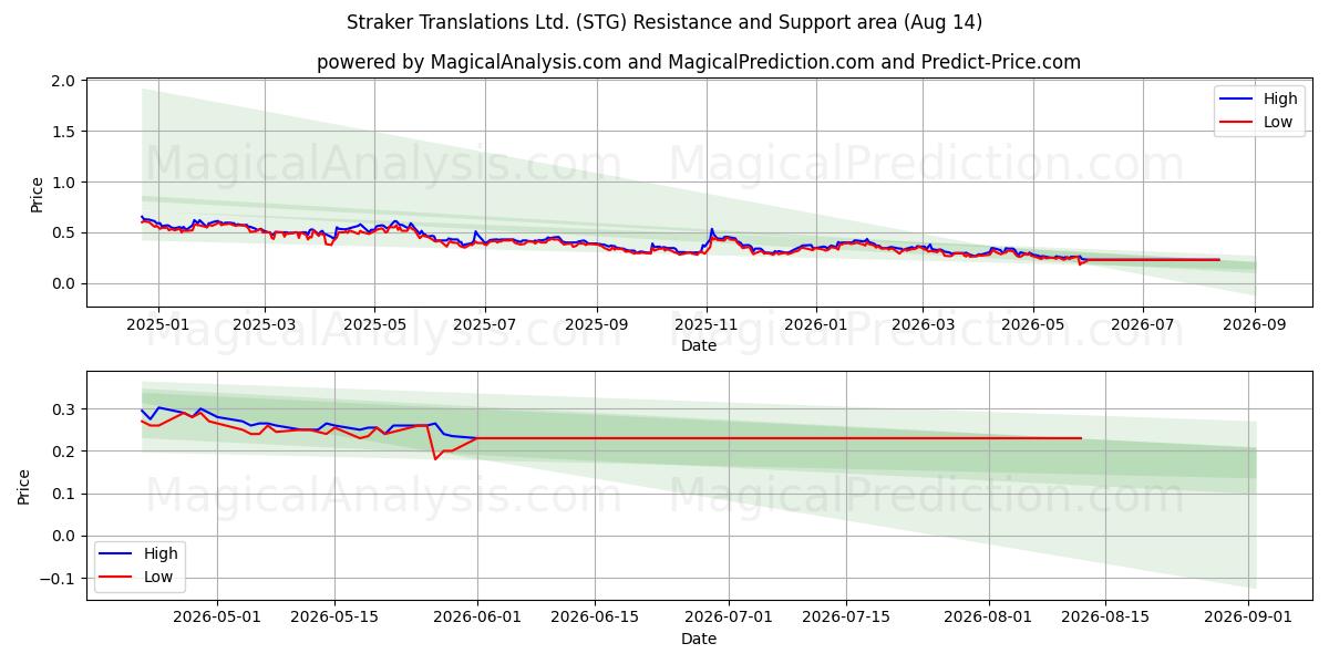  Straker Translations Ltd. (STG) Support and Resistance area (13 Aug) 