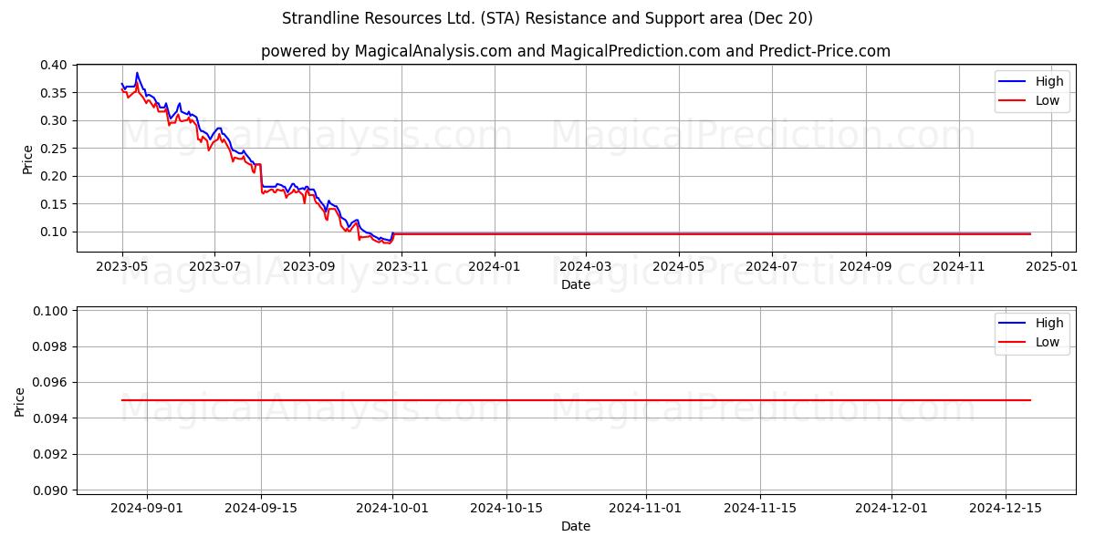  Strandline Resources Ltd. (STA) Support and Resistance area (20 Dec) 