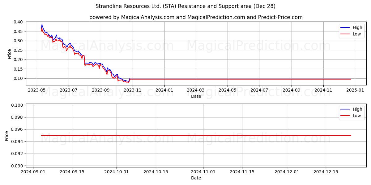  Strandline Resources Ltd. (STA) Support and Resistance area (28 Dec) 