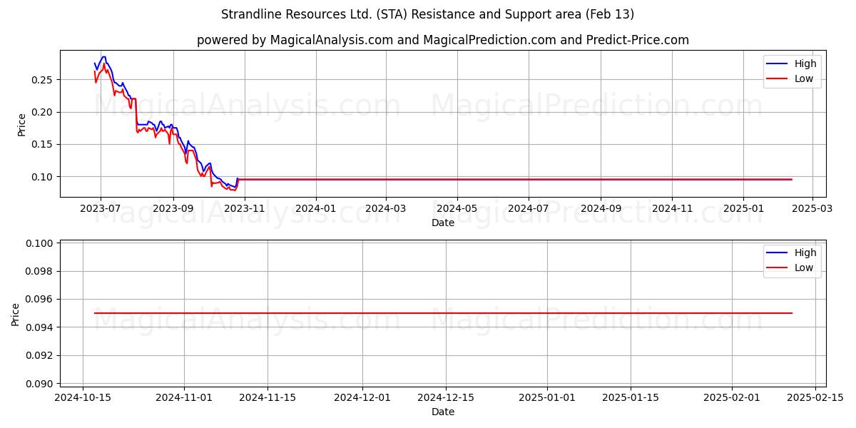  Strandline Resources Ltd. (STA) Support and Resistance area (01 Feb) 