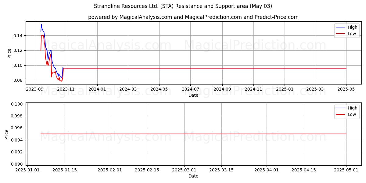 Strandline Resources Ltd. (STA) Support and Resistance area (03 May) Strandline Resources Ltd. (STA) Support and Resistance area (03 May)