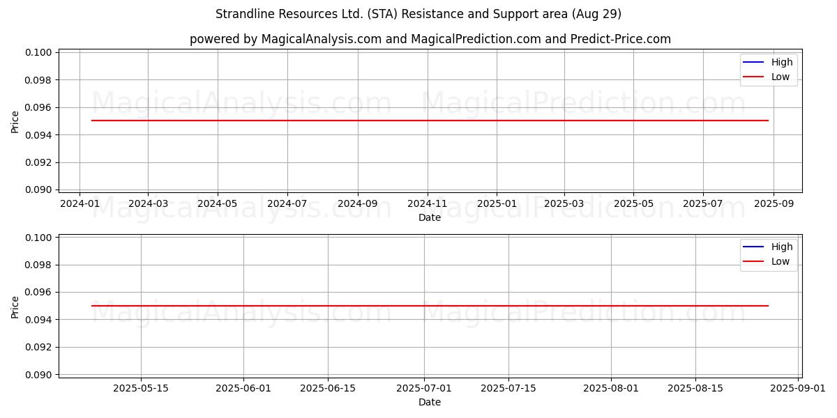  Strandline Resources Ltd. (STA) Support and Resistance area (28 Aug) 