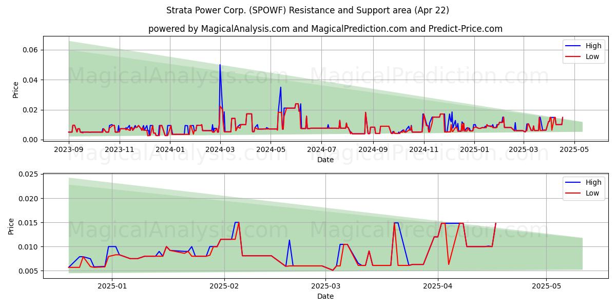  Strata Power Corp. (SPOWF) Support and Resistance area (22 Apr) 