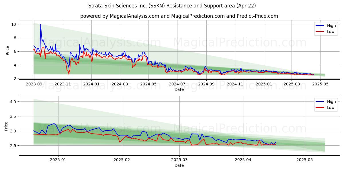  Strata Skin Sciences Inc. (SSKN) Support and Resistance area (22 Apr) 
