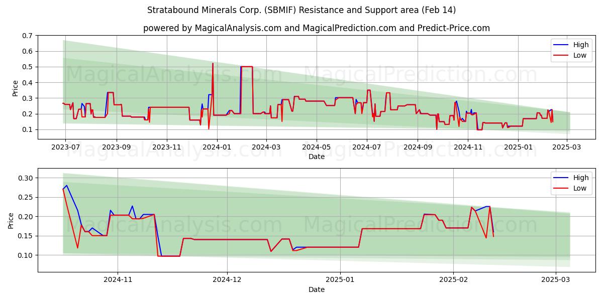  Stratabound Minerals Corp. (SBMIF) Support and Resistance area (14 Feb) 
