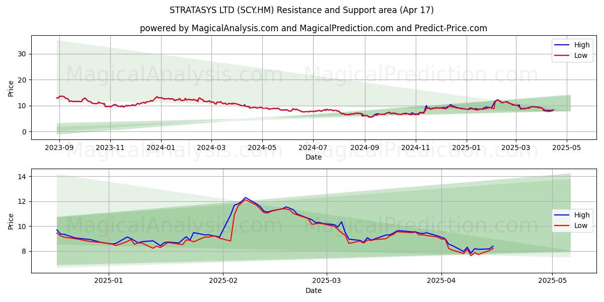  STRATASYS LTD (SCY.HM) Support and Resistance area (17 Apr) 