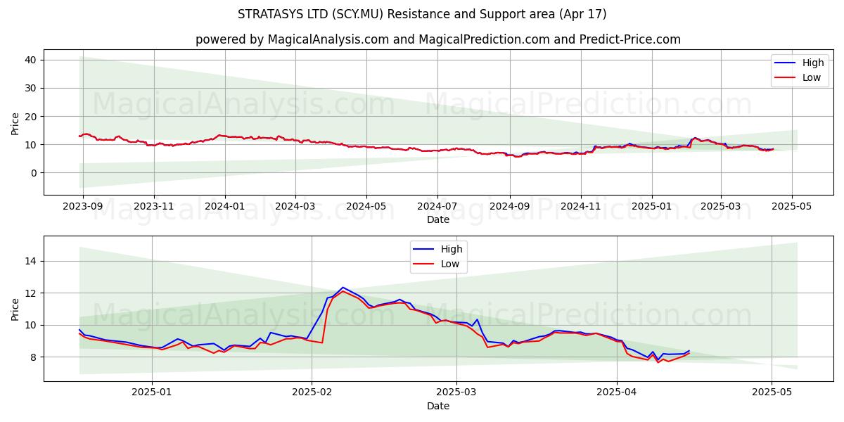  STRATASYS LTD (SCY.MU) Support and Resistance area (17 Apr) 