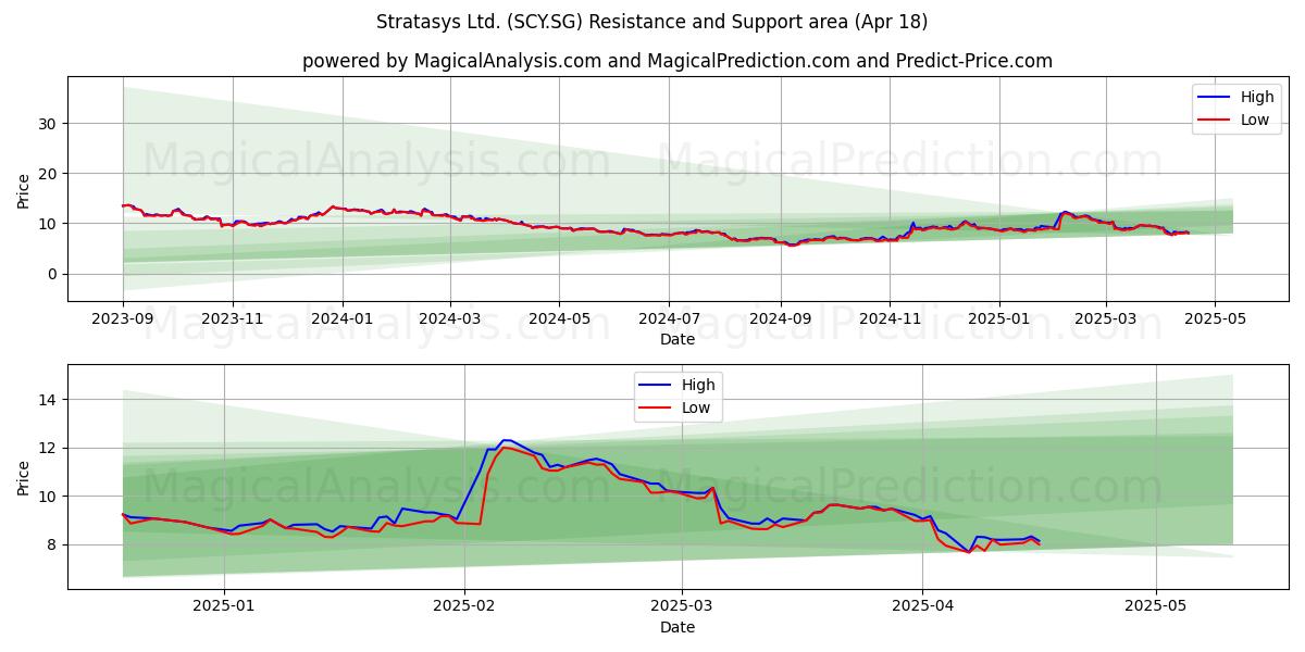  Stratasys Ltd. (SCY.SG) Support and Resistance area (18 Apr) 