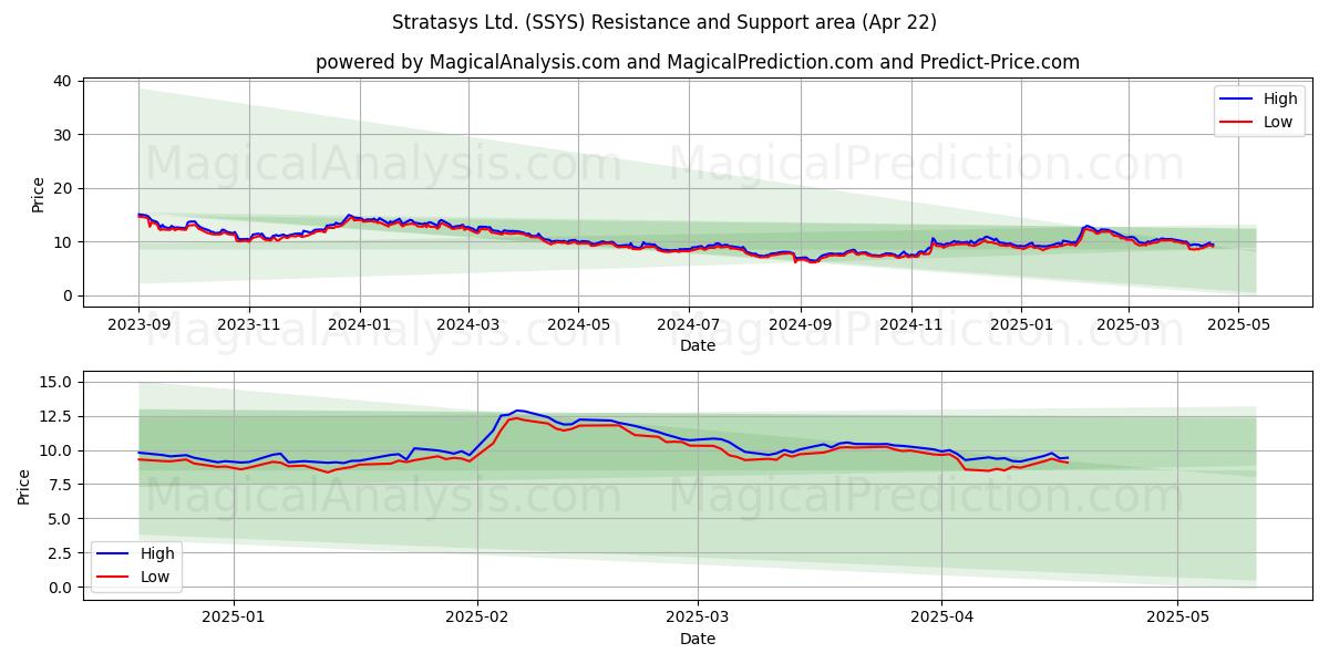  Stratasys Ltd. (SSYS) Support and Resistance area (22 Apr) 