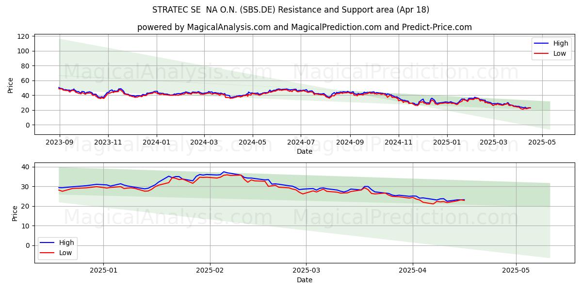  STRATEC SE  NA O.N. (SBS.DE) Support and Resistance area (18 Apr) 
