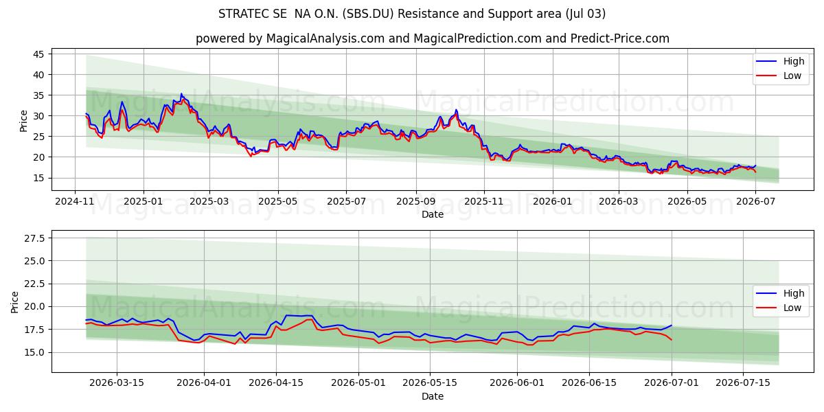  STRATEC SE  NA O.N. (SBS.DU) Support and Resistance area (02 Jul) 