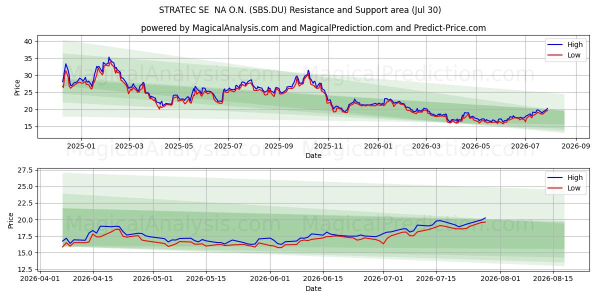  STRATEC SE  NA O.N. (SBS.DU) Support and Resistance area (29 Jul) 