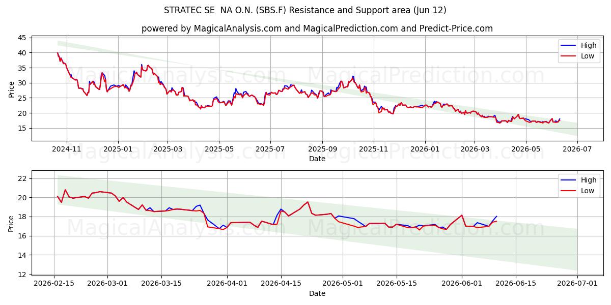  STRATEC SE  NA O.N. (SBS.F) Support and Resistance area (28 May) 