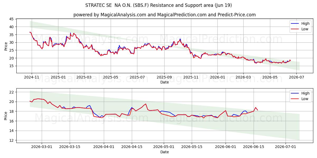  STRATEC SE  NA O.N. (SBS.F) Support and Resistance area (18 Jun) 