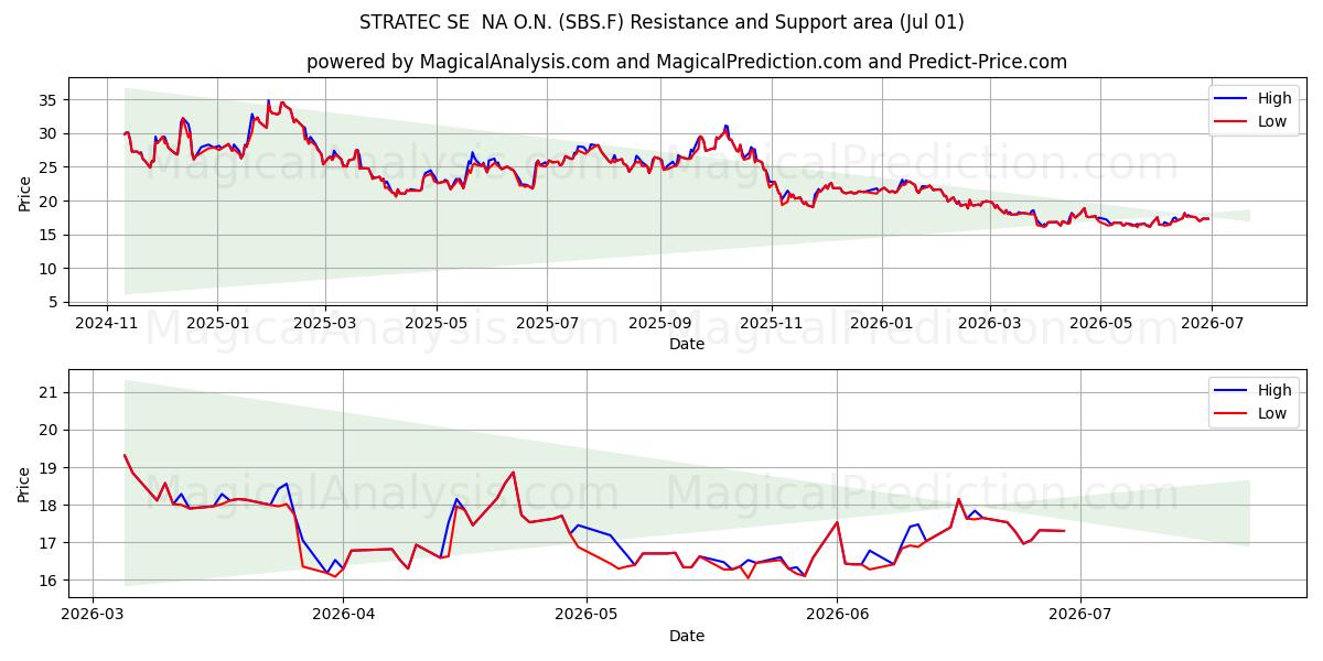  STRATEC SE  NA O.N. (SBS.F) Support and Resistance area (30 Jun) 