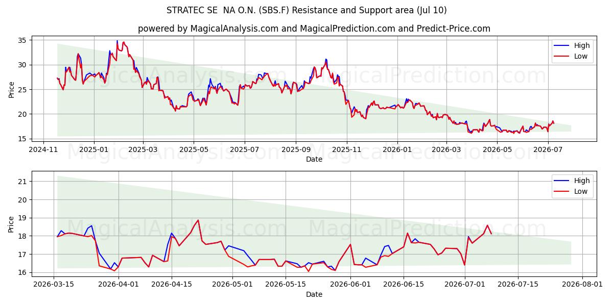  STRATEC SE  NA O.N. (SBS.F) Support and Resistance area (09 Jul) 