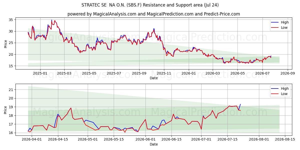  STRATEC SE  NA O.N. (SBS.F) Support and Resistance area (23 Jul) 