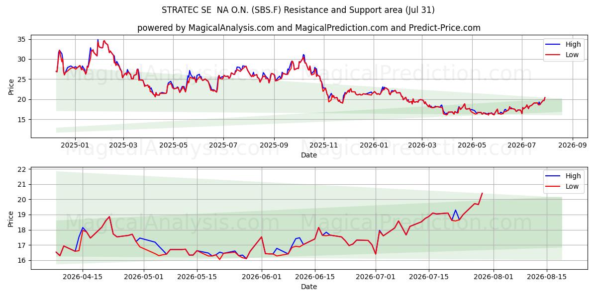  STRATEC SE  NA O.N. (SBS.F) Support and Resistance area (30 Jul) 