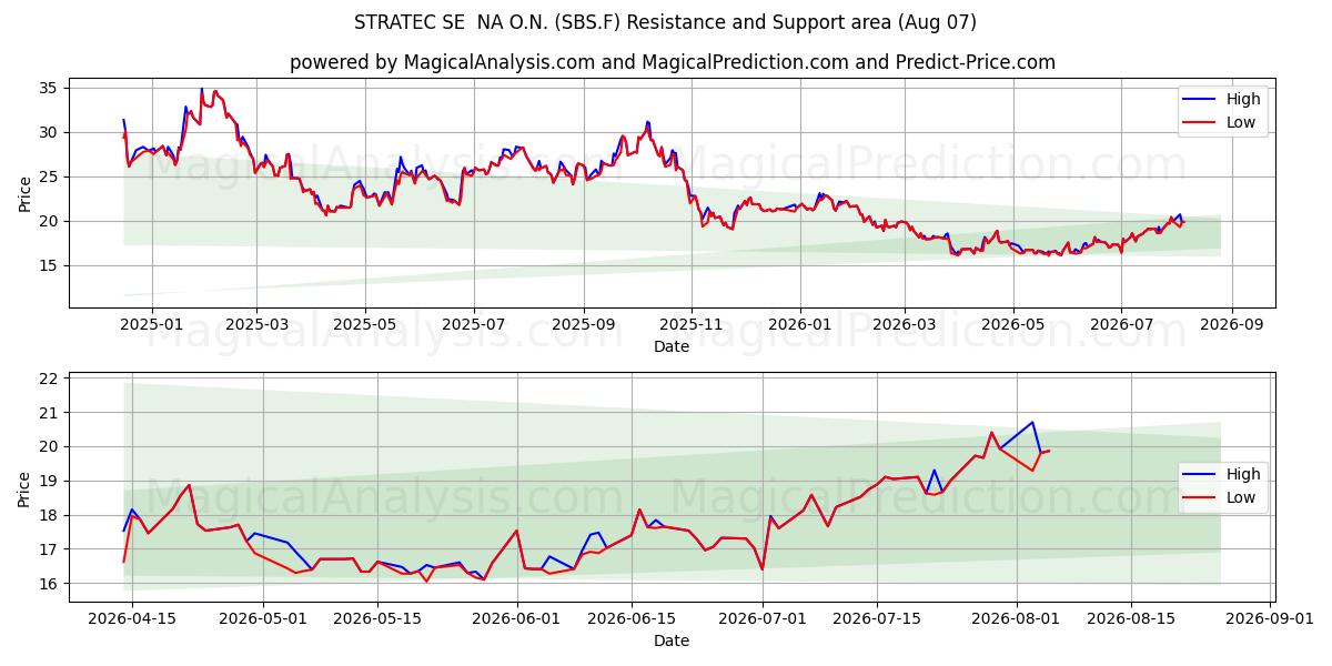  STRATEC SE  NA O.N. (SBS.F) Support and Resistance area (06 Aug) 