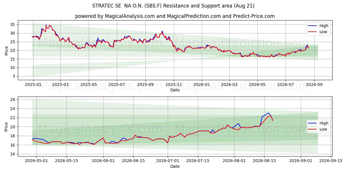  STRATEC SE  NA O.N. (SBS.F) Support and Resistance area (20 Aug) 