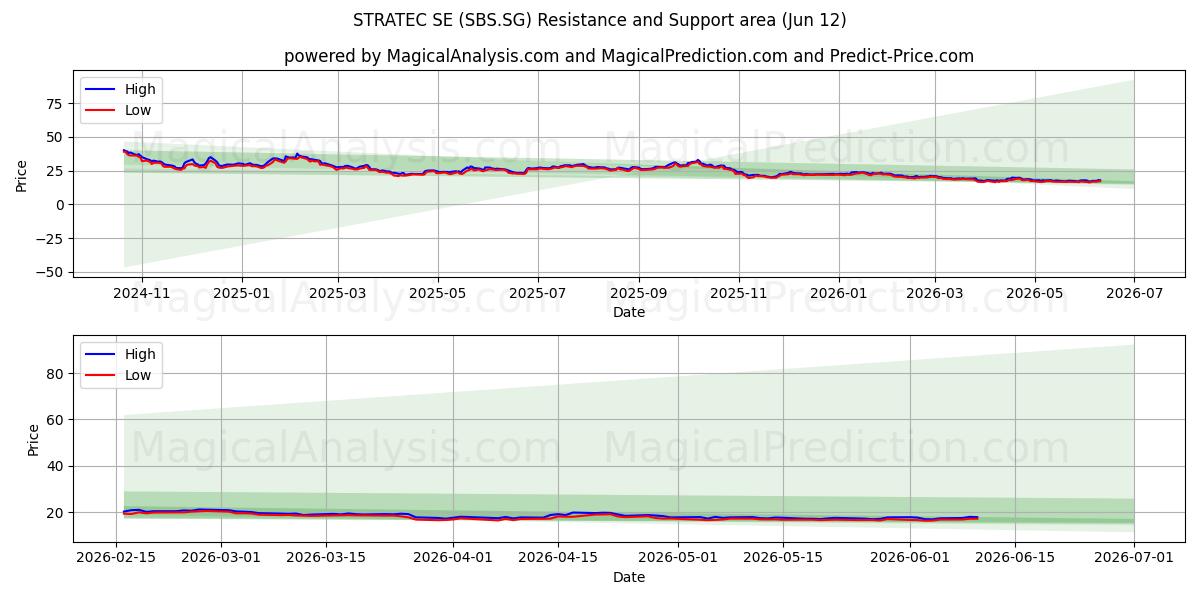  STRATEC SE (SBS.SG) Support and Resistance area (28 May) 