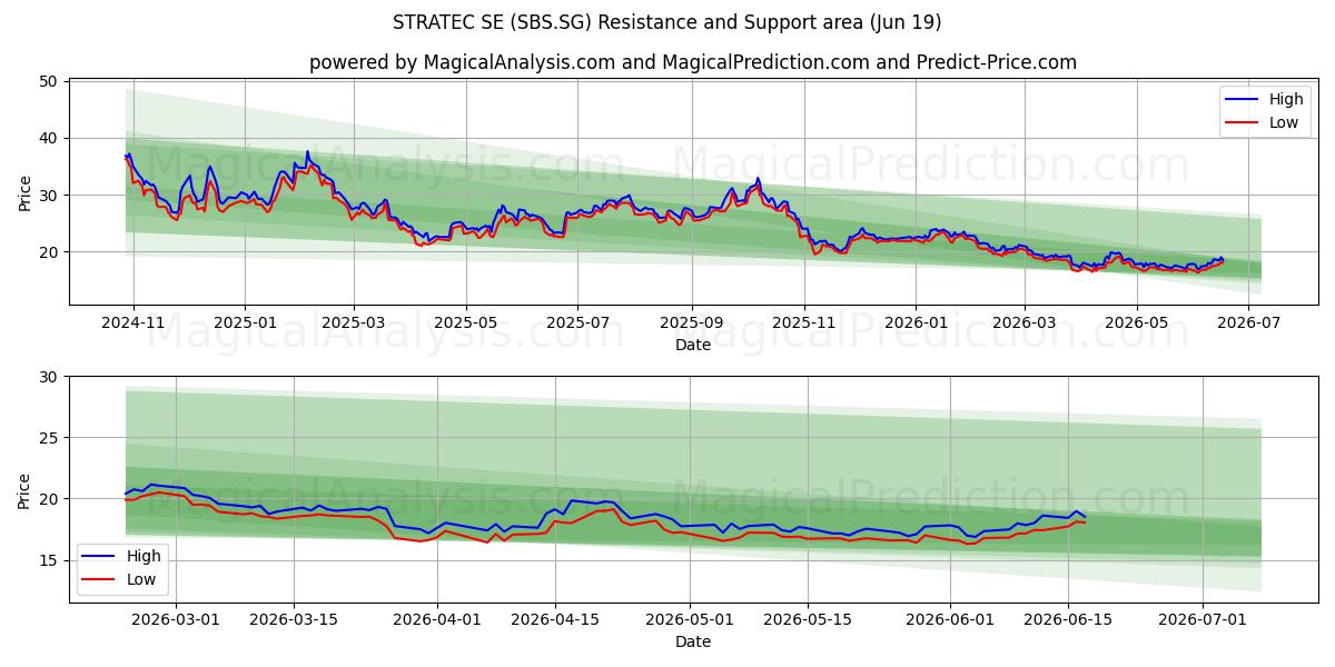  STRATEC SE (SBS.SG) Support and Resistance area (11 Jun) 