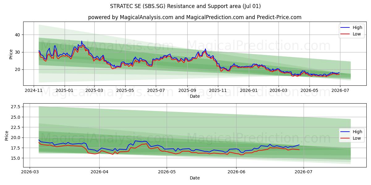  STRATEC SE (SBS.SG) Support and Resistance area (30 Jun) 