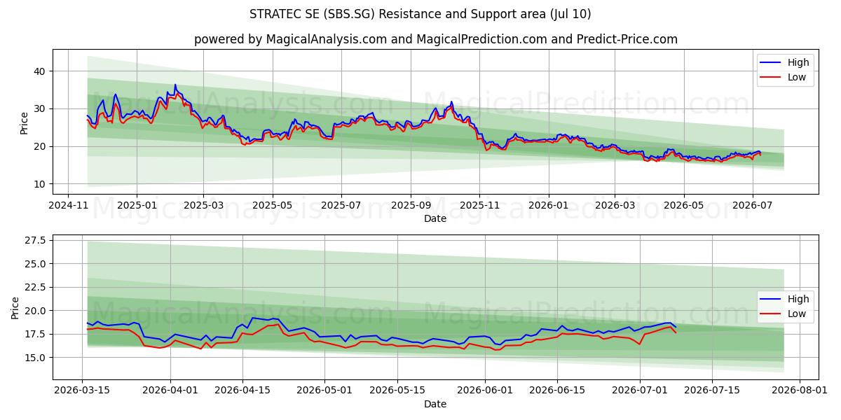  STRATEC SE (SBS.SG) Support and Resistance area (09 Jul) 