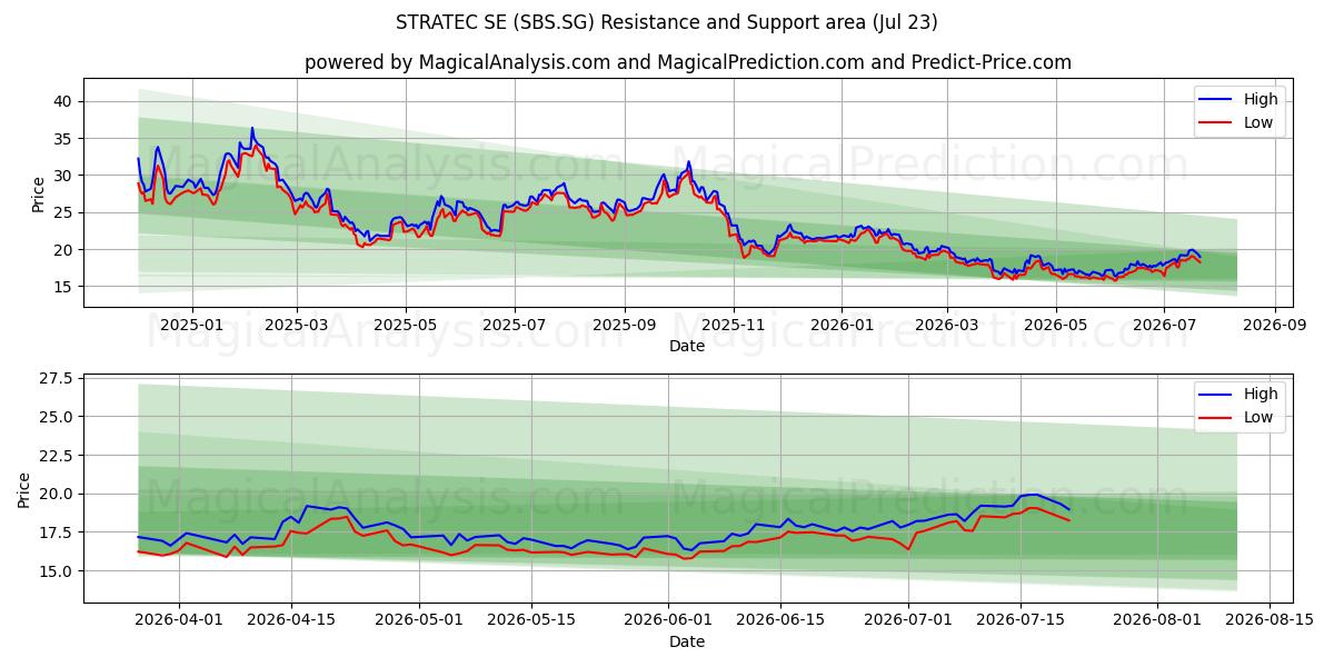  STRATEC SE (SBS.SG) Support and Resistance area (22 Jul) 