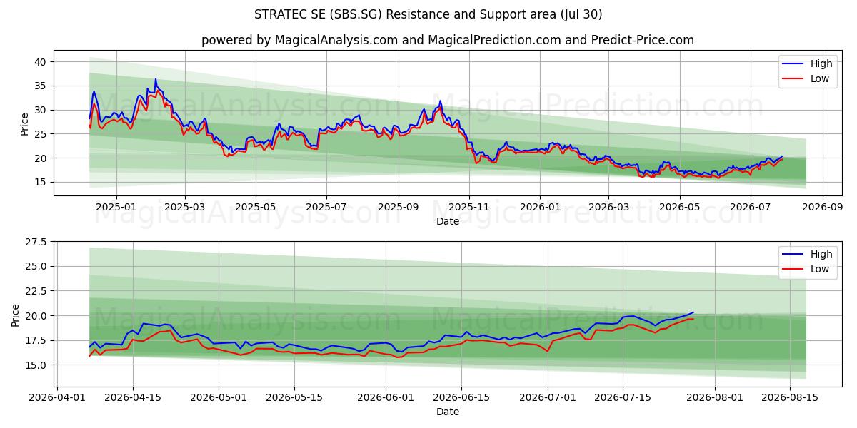  STRATEC SE (SBS.SG) Support and Resistance area (29 Jul) 