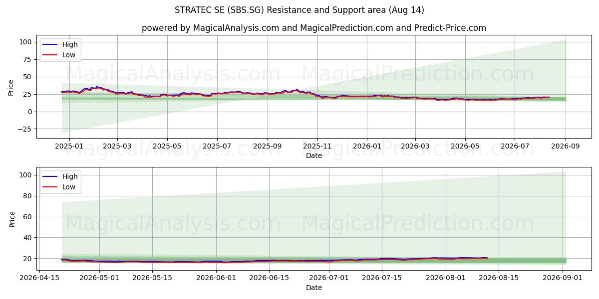  STRATEC SE (SBS.SG) Support and Resistance area (13 Aug) 