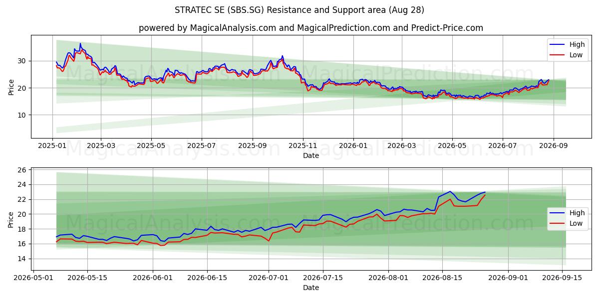  STRATEC SE (SBS.SG) Support and Resistance area (27 Aug) 