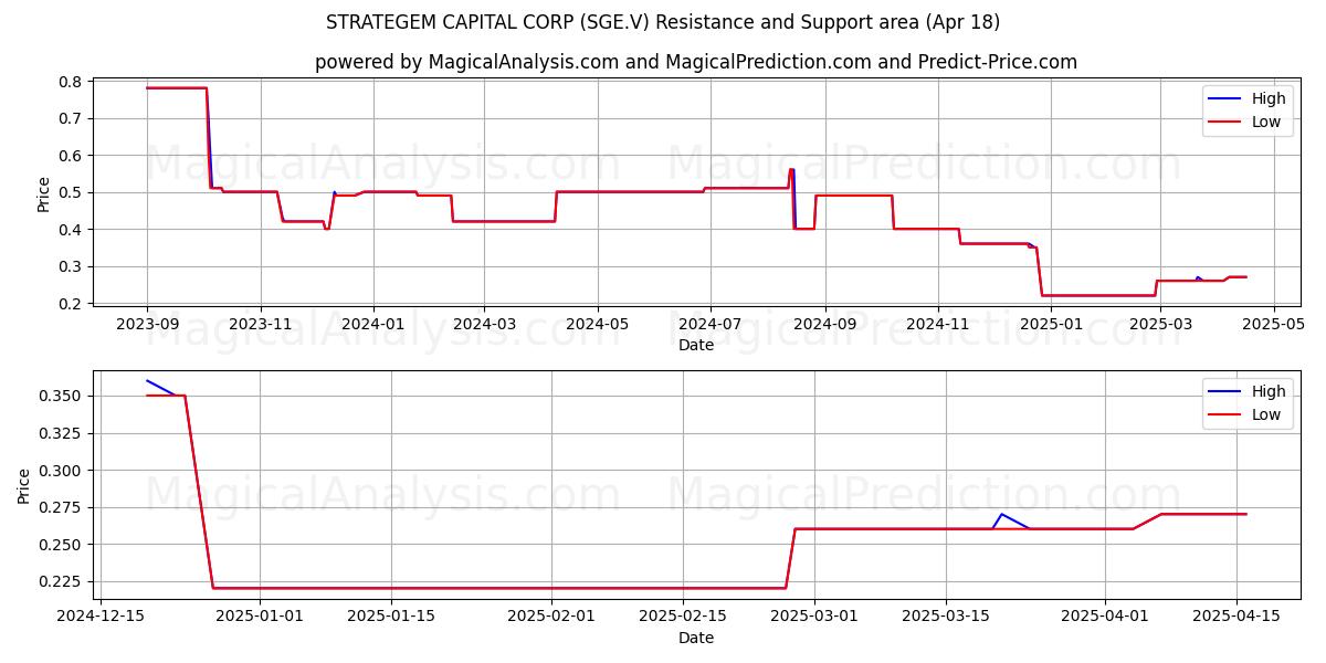  STRATEGEM CAPITAL CORP (SGE.V) Support and Resistance area (18 Apr) 