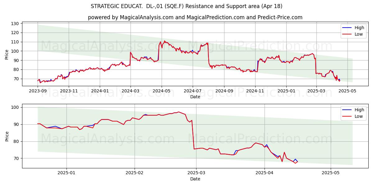  STRATEGIC EDUCAT.  DL-,01 (SQE.F) Support and Resistance area (18 Apr) 